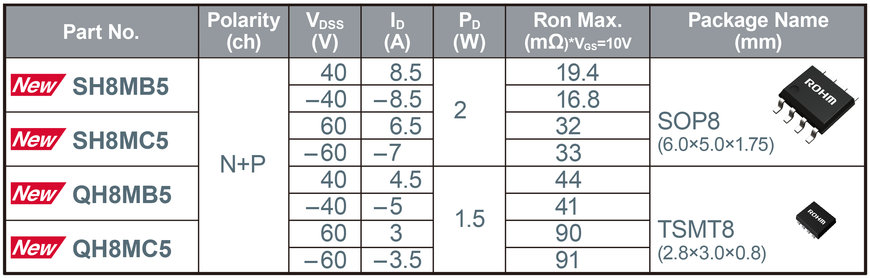 La última generación de MOSFET duales de ROHM:  ofrece una baja resistencia en conducción líder en su clase